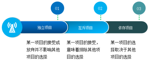 投資項目的一般分類