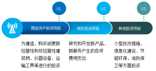 投資項(xiàng)目按投資原因進(jìn)行的分類