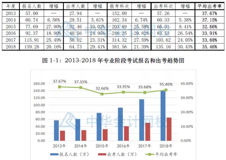 360度無死角解讀2018年注冊(cè)會(huì)計(jì)師考試分析報(bào)告