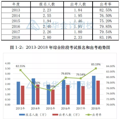 360度無死角解讀2018年注冊(cè)會(huì)計(jì)師考試分析報(bào)告