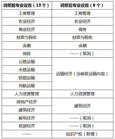 經(jīng)濟師專業(yè)調整