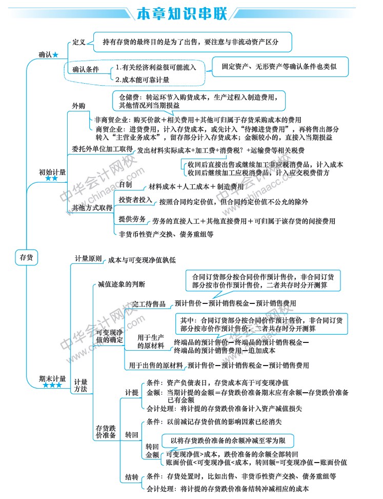 2019中級會計(jì)職稱考試《中級會計(jì)實(shí)務(wù)》思維導(dǎo)圖