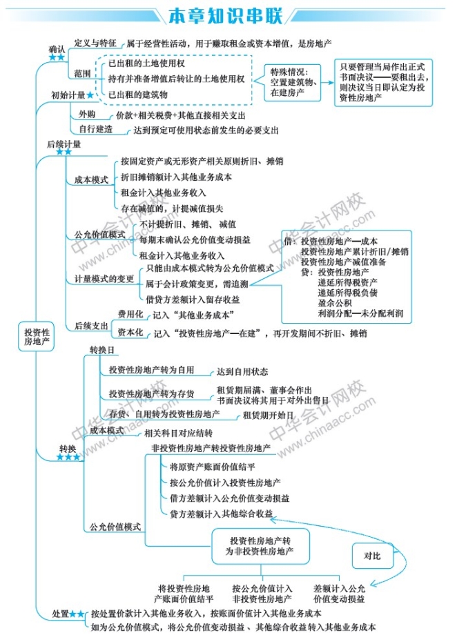 2019中級會計(jì)職稱考試《中級會計(jì)實(shí)務(wù)》思維導(dǎo)圖