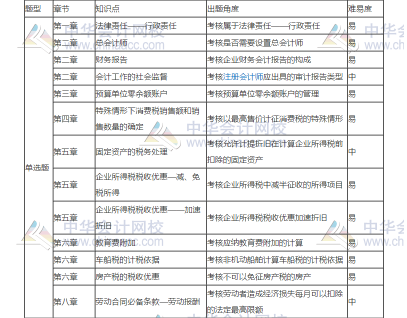 2019年初級會計考試《經濟法基礎》5月11日考情分析