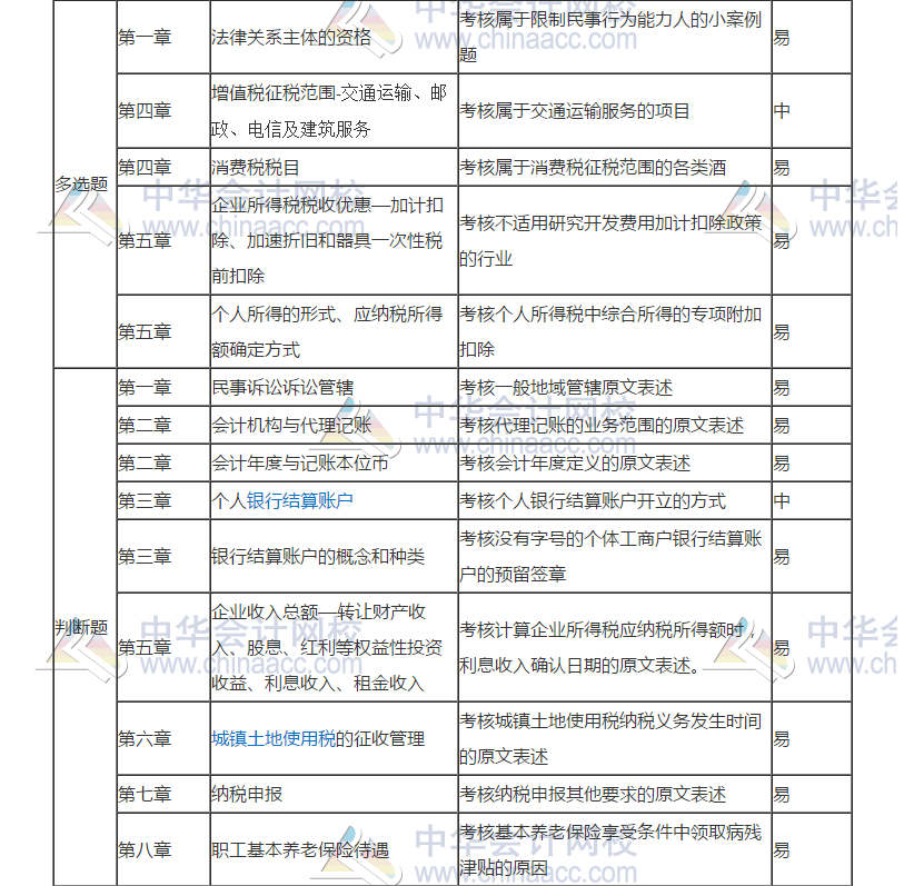 2019年初級會計考試《經濟法基礎》5月11日考情分析