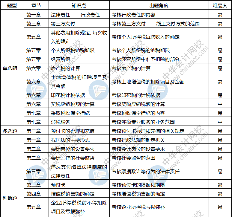 2019年初級會計職稱《經(jīng)濟(jì)法基礎(chǔ)》考情分析5.13 重點(diǎn)都在這