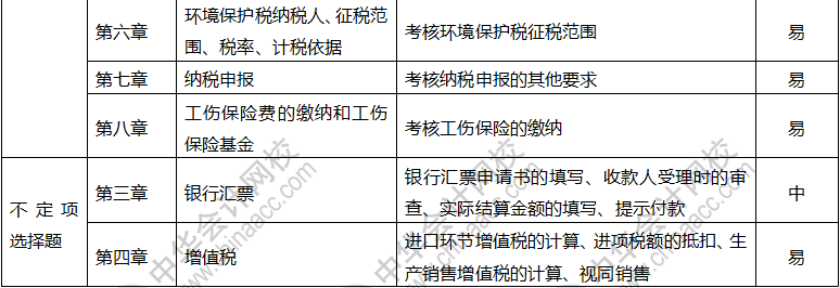 2019年初級會計職稱《經(jīng)濟(jì)法基礎(chǔ)》考情分析5.13 重點(diǎn)都在這