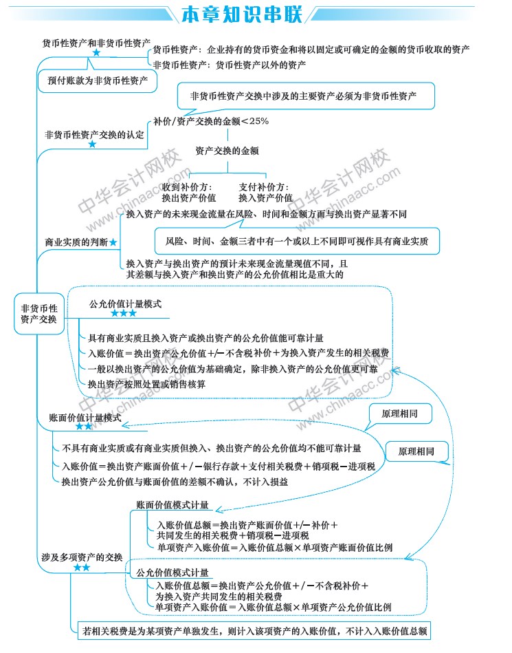 2019中級會計(jì)職稱考試《中級會計(jì)實(shí)務(wù)》思維導(dǎo)圖