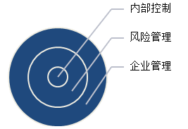 企業(yè)管理、風險管理和內部控制三者之間的關系