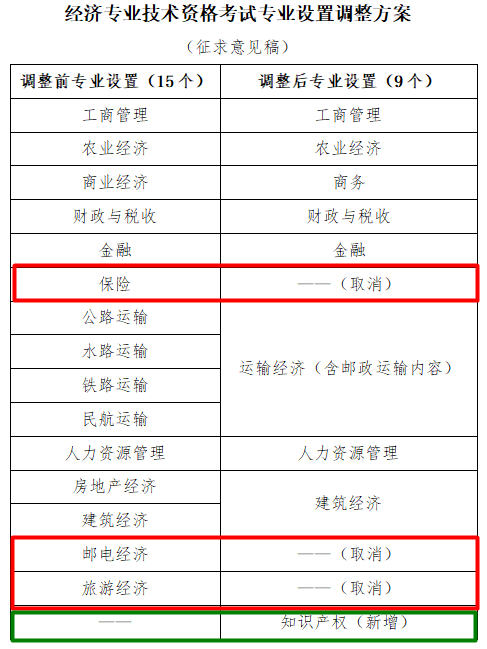 經濟師專業(yè)調整表