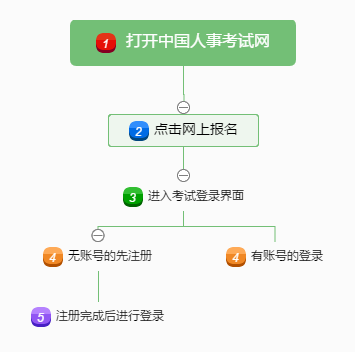 經(jīng)濟(jì)師注冊登錄流程圖