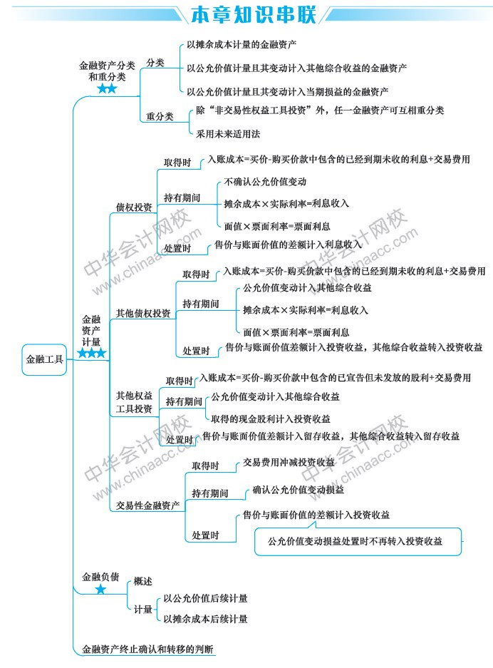 2019中級會計職稱考試《中級會計實務》思維導圖