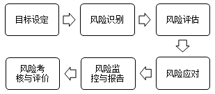 企業(yè)風(fēng)險(xiǎn)管理流程