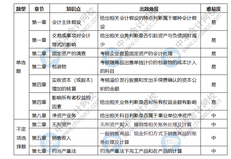 初級會計實務(wù)考情分析