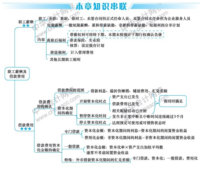 2019中級會計職稱考試《中級會計實務(wù)》思維導(dǎo)圖