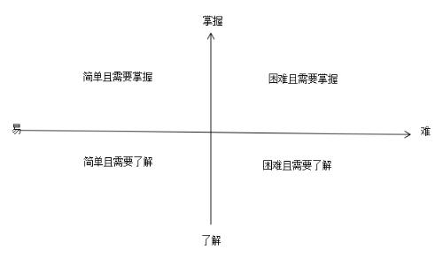 2020中級會計職稱備考訣竅：學(xué)會知識分類 科學(xué)規(guī)劃時間！