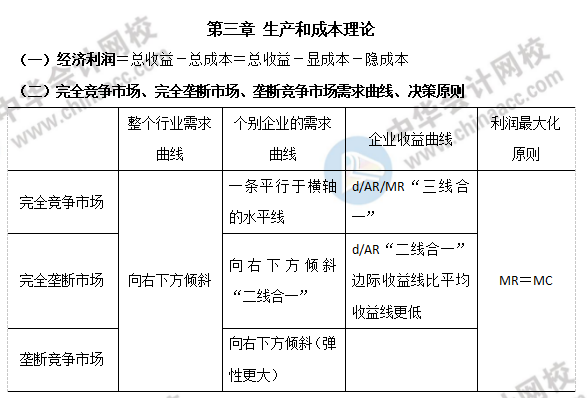 經(jīng)濟(jì)師生產(chǎn)和成本理論