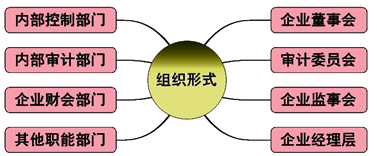 企業(yè)內(nèi)部控制建設(shè)的組織形式