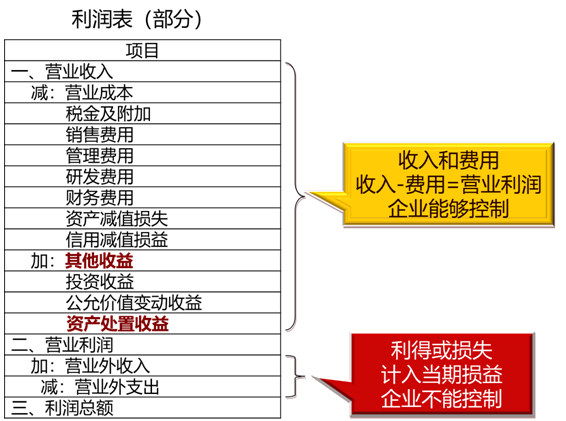 中級(jí)會(huì)計(jì)考試?yán)麧?rùn)公式