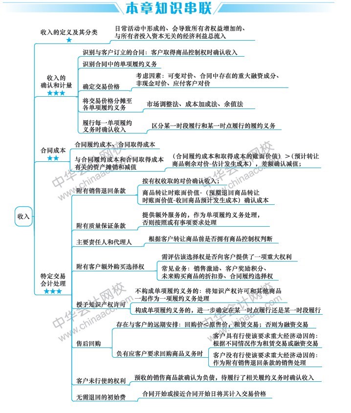 2019中級(jí)會(huì)計(jì)職稱《中級(jí)會(huì)計(jì)實(shí)務(wù)》思維導(dǎo)圖