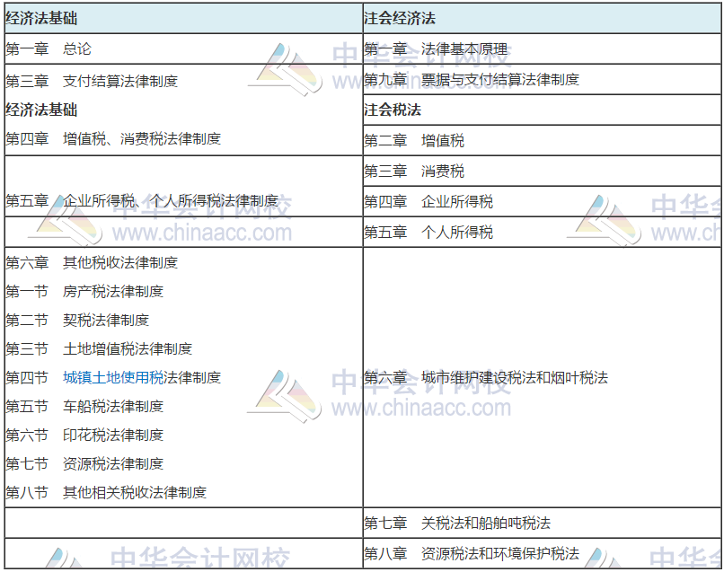 經(jīng)濟(jì)法基礎(chǔ)與注會經(jīng)濟(jì)法比較