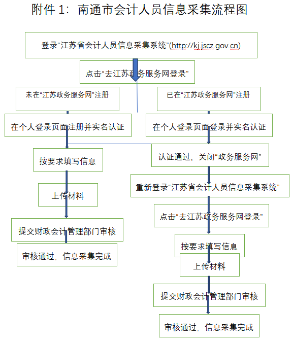 南通市會計(jì)人員信息采集流程圖