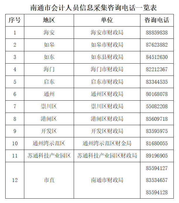 南通市會計(jì)人員信息采集咨詢電話一覽表