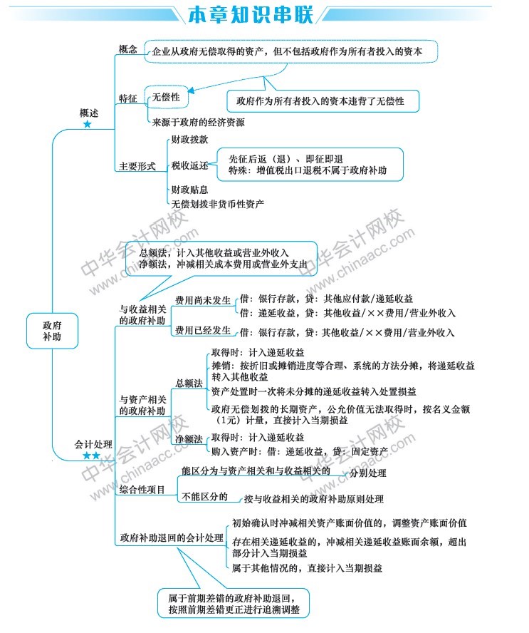 2019中級會計職稱考試《中級會計實務》思維導圖