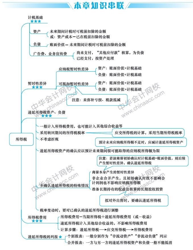 2019中級會計(jì)職稱《中級會計(jì)實(shí)務(wù)》思維導(dǎo)圖