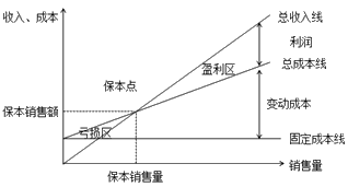 基本的量本利分析圖