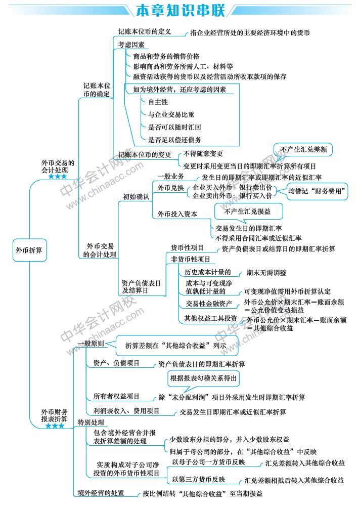 2019中級會計(jì)職稱《中級會計(jì)實(shí)務(wù)》思維導(dǎo)圖