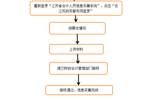 連云港會(huì)計(jì)人員信息采集