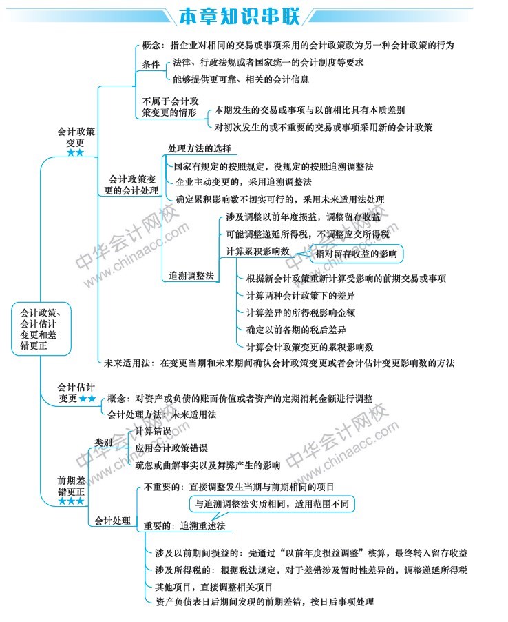 2019中級(jí)會(huì)計(jì)職稱(chēng)《中級(jí)會(huì)計(jì)實(shí)務(wù)》思維導(dǎo)圖