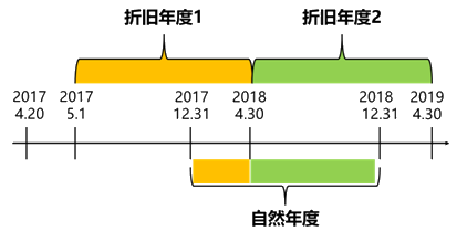 會計年度和折舊年度