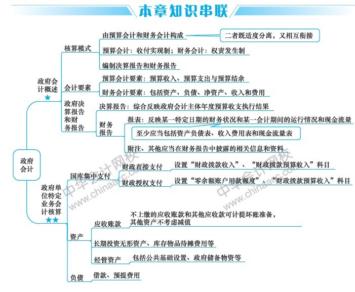 2019中級會計(jì)職稱考試《中級會計(jì)實(shí)務(wù)》思維導(dǎo)圖