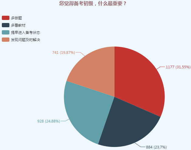 初級會(huì)計(jì)職稱調(diào)查