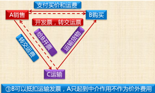 中級(jí)會(huì)計(jì)《經(jīng)濟(jì)法》