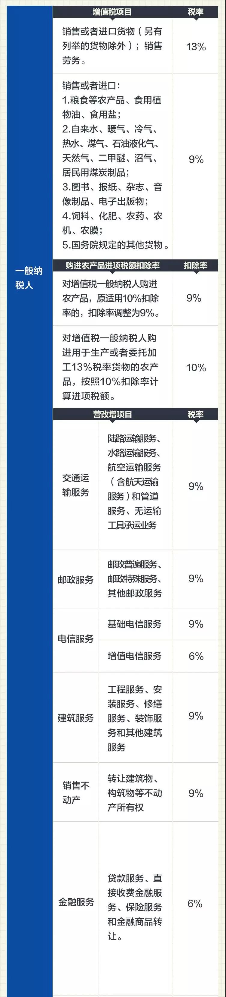 一般納稅人增值稅