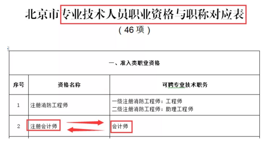 還沒了解過？這些地區(qū)考完注會可以免考高會考試直接去參加評審