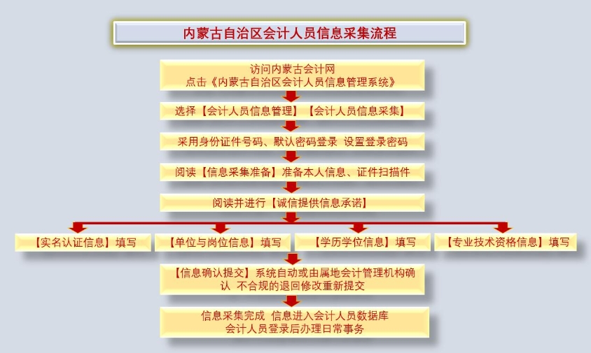 信息采集流程