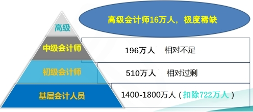 從三個方面看高級會計師報名人數(shù)的大幅增長