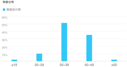 2019年高級(jí)會(huì)計(jì)師考試報(bào)名人數(shù)再創(chuàng)新高