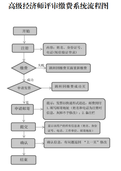 紹興高級經(jīng)濟(jì)師評審繳費(fèi)流程圖