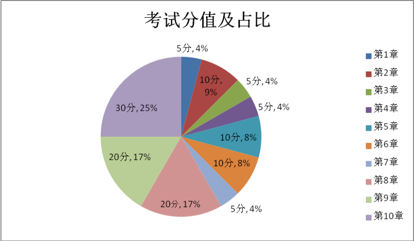 高級(jí)會(huì)計(jì)師考試