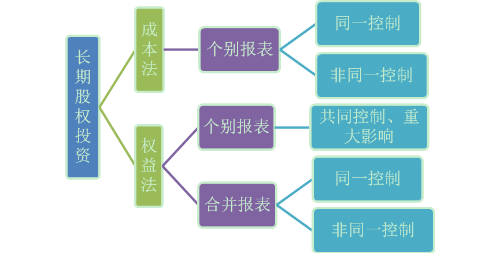 長期股權投資＋合并財務報表