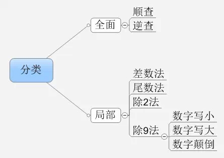 差錯(cuò)查找方法