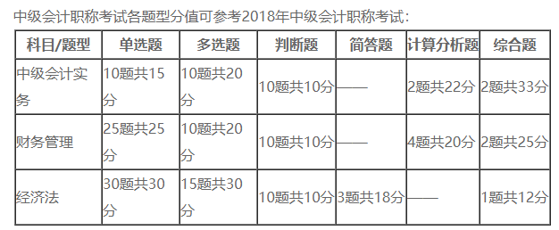 2018中級會計(jì)考試分值占比