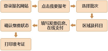 報(bào)名流程