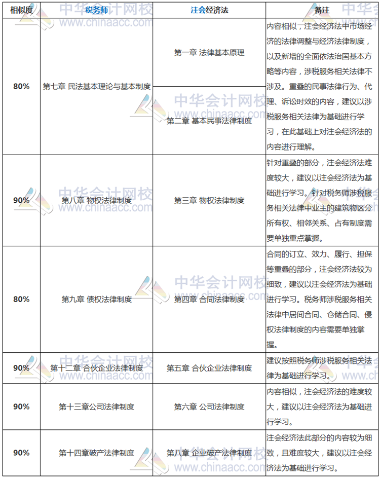 注會《經(jīng)濟(jì)法》vs稅務(wù)師《涉稅服務(wù)相關(guān)法律》的相似之處