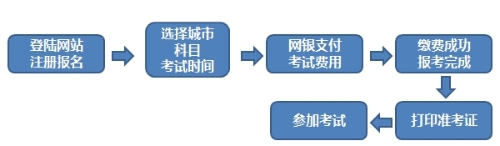 期貨從業(yè)報考流程